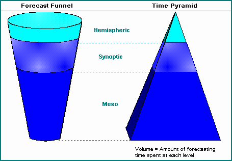 Forecast Funnel