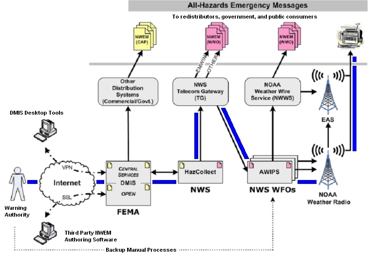 NWEM Flow Diagram 