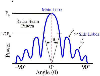 Understanding microwave antenna sidelobes 