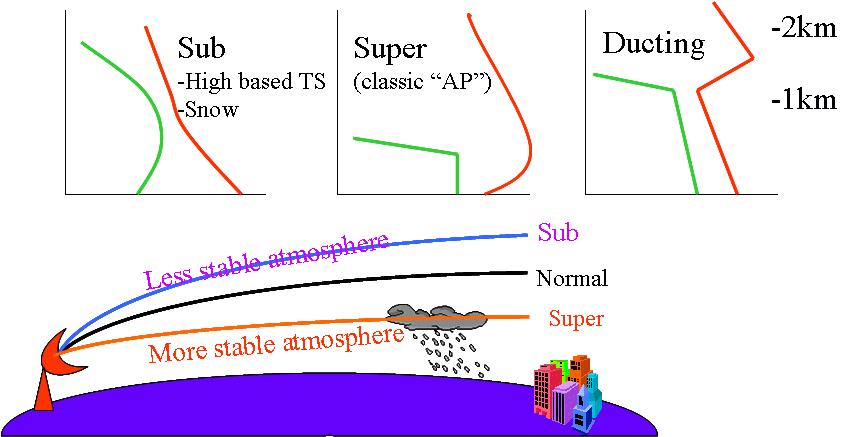 Extension of the water distribution network in subnormal regions