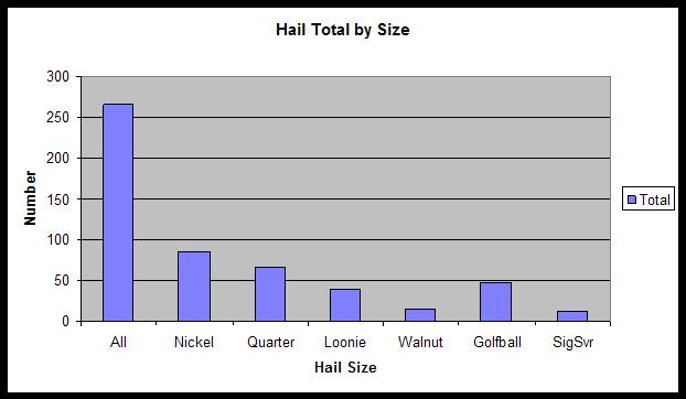 Hail Total by Size