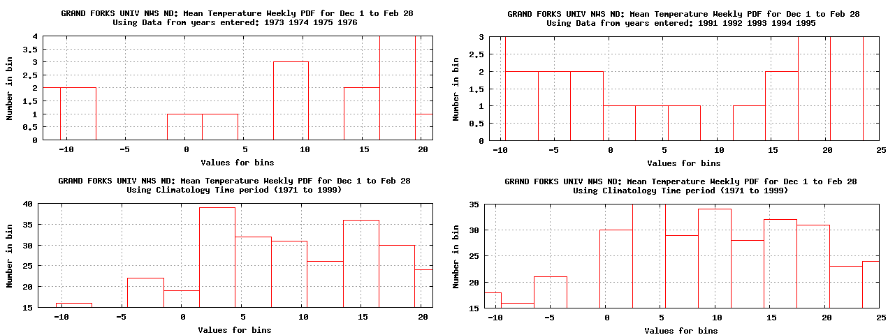 Attachment NWS_FGF_TempHistogram_1973_1976Comp_1991_1995.png
